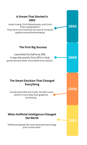 The history of NVIDIA success story 